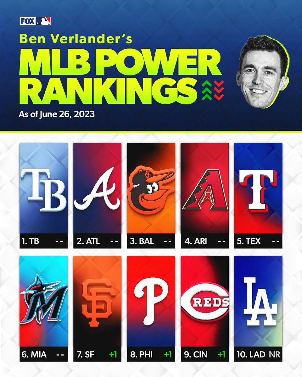 MLBONFOX's tweet photo. Happy Monday 🙌 

It's time for @BenVerlander's  MLB Power Rankings 📈 https://t.co/lTslOnahAk