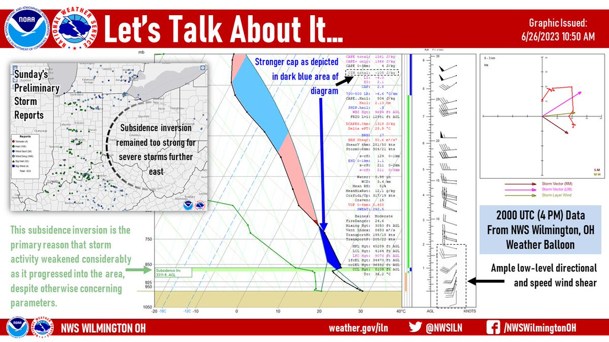 [11:00 AM] Let's talk about it... 

We hear the questions regarding what happened to Sunday's forecast severe wx event. This graphic attempts to simply address the scientific reasoning behind the lack of storms locally & explain how the numerous severe storms 'went around us.'