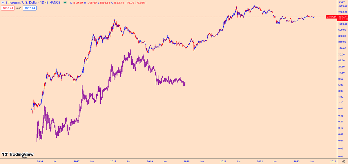 Crypto_BitC's tweet photo. The first 5 years of a projects life Is tumultuous

$LINK Is perfectly mirroring the journey $ETH took

2 massive expansion phases followed by a prolonged accumulation phase

We all know what happens next 📈

Want to know where the same % gain gets us Marines? https://t.co/f8iyqRpHmM