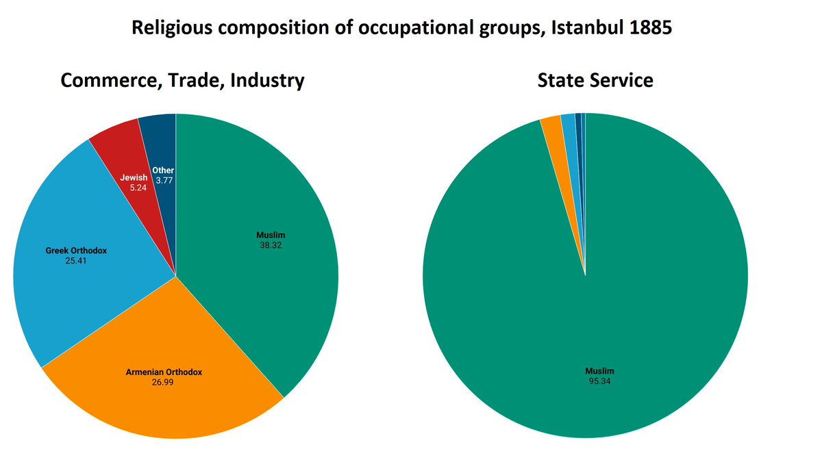 Religious composition of occupational groups, Istanbul 1885.