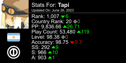 TapiTaiko's tweet image. osu! stats for player Tapi automatically generated by prosu.xyz #ProsuTweetPoster