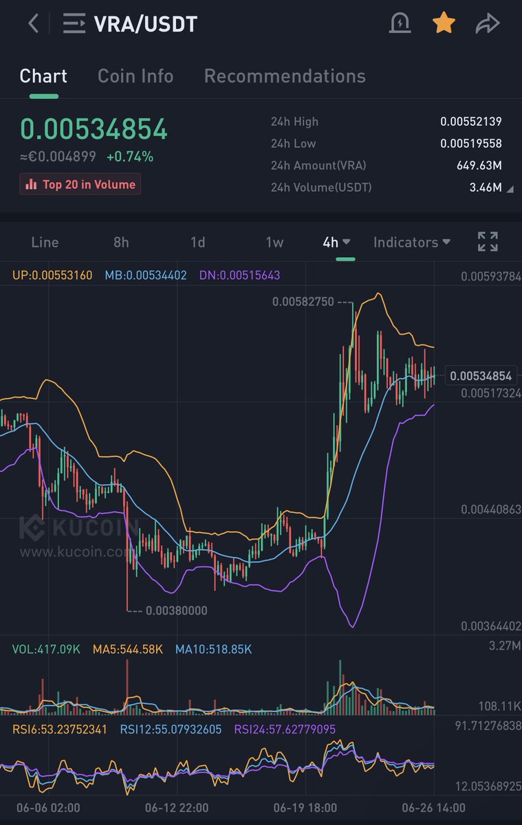 The $VRA chart looks juicy as fk 👀
Bullish pennant 4H & consolidation on the 1H getting longer & longer. BB indicator coming close to eachother! Once this move pops out be ready to fasten your seatbelts 🚀

Keep in mind we still have to burn & already did a 50M+ burn so Q2 is…