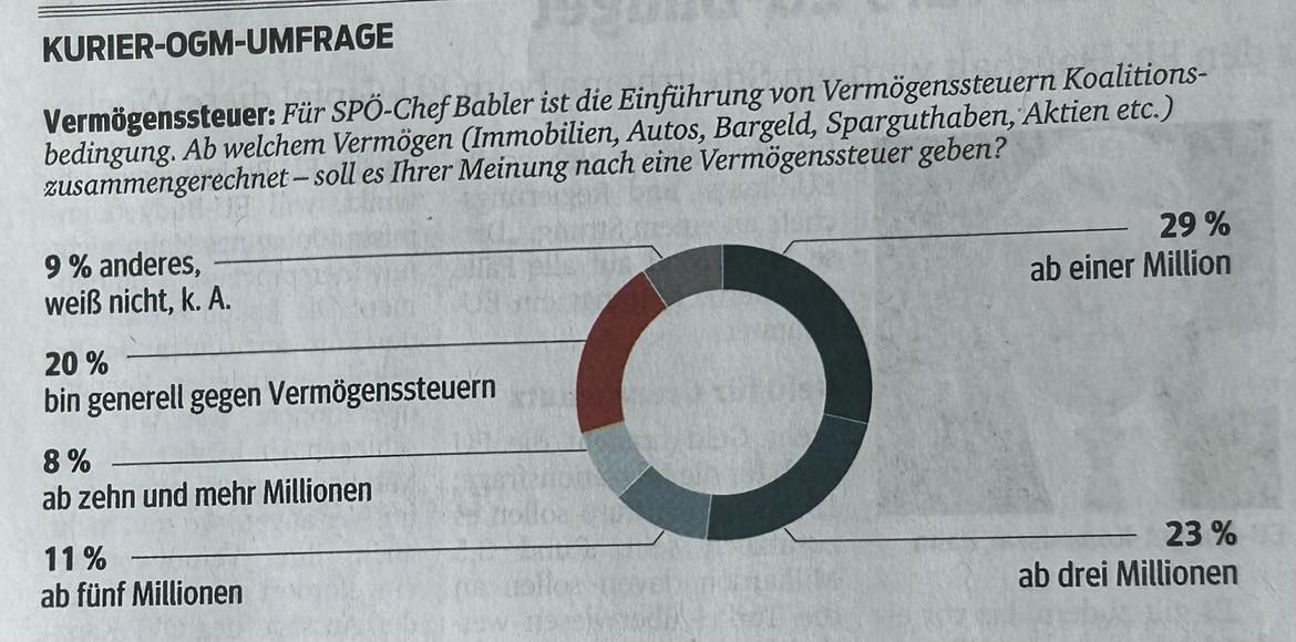 Knapp drei Viertel befürworten Vermögenssteuer für Reiche ab einem Reichtum von einer (29 %), drei (23 %), fünf (11 %) bzw. zehn (8%) Millionen € <a href="/OGM_at/">OGM</a> / <a href="/KURIERat/">KURIER</a> / kurier.at/politik/inland… (N = 1.177, 19-22.6.23)