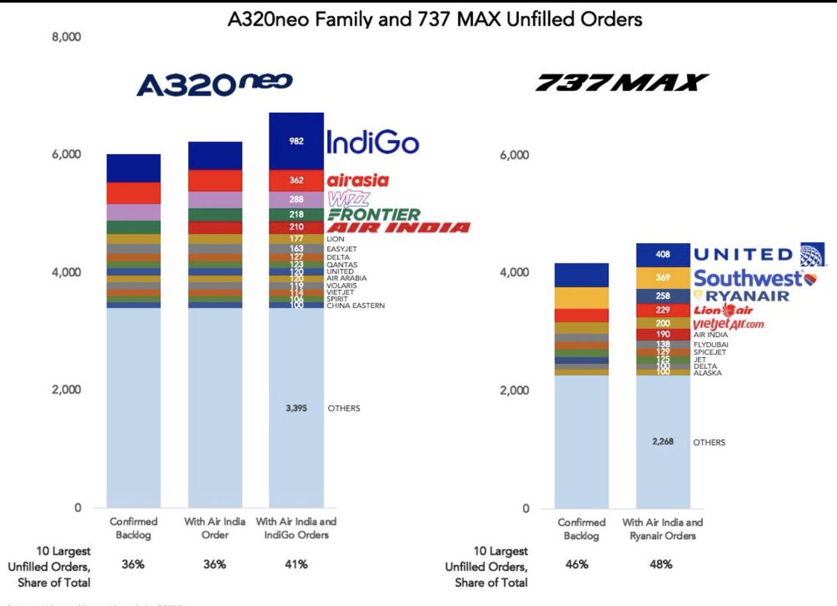 Airbus 320neo ailesinin Boeing 737 MAX’a ciddi sipariş üstünlüğü var