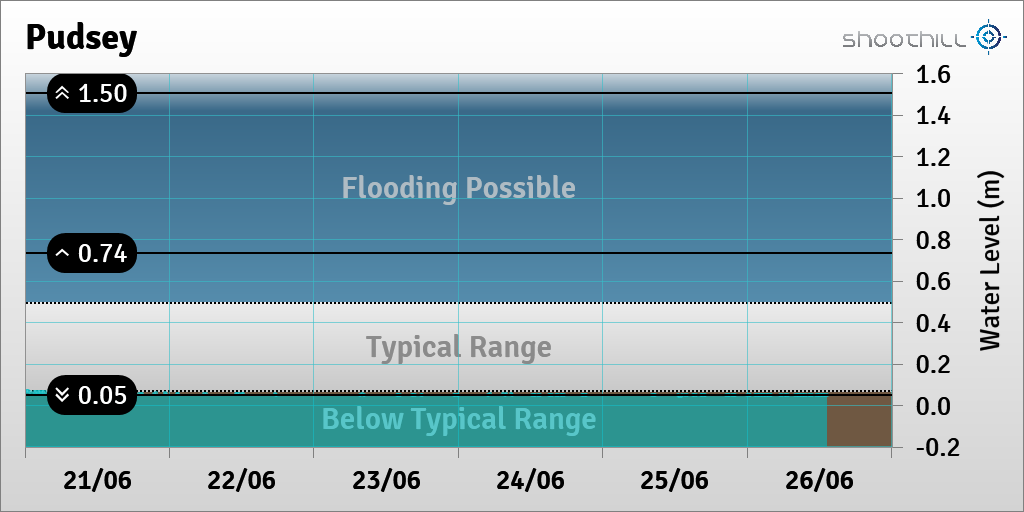 On 26/06/23 at 13:15 the river level was 0.05m.