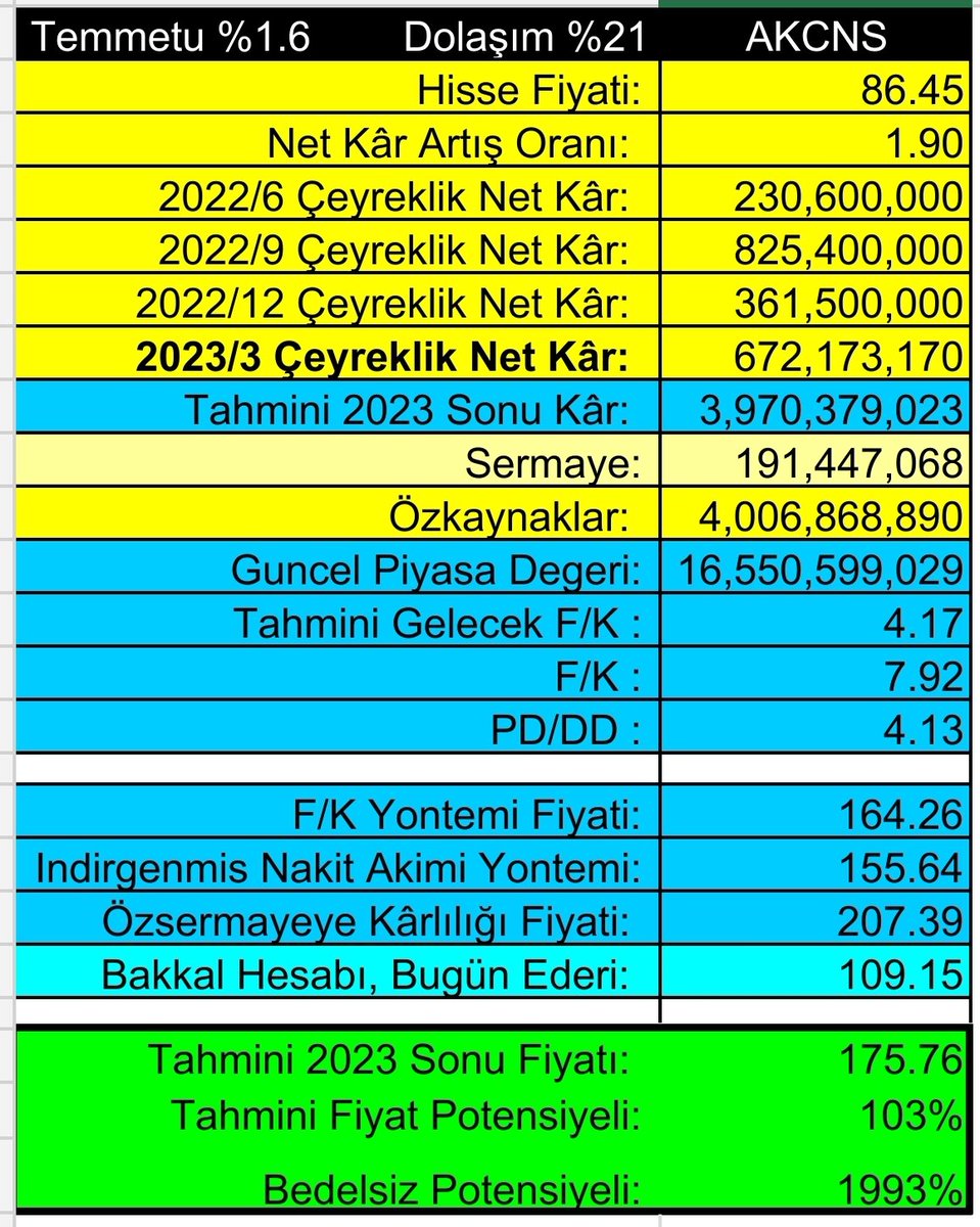 #AKCNS 2023/3 Bilanço, Satışlar +145%, Esas Faliyet Kârı +490%, Dönem Kârı +552% değişti.
💢Ucuz ve Potensiyeli var Yeni Bilançolarla Net Kâr 3.9 Milyarı Geçerse Tahminler Yükselir.
💢Şirket Temel Analizi öğrenmeden Al Sat Yapmayın. 
💢Her Bilançoda Rakamalar Değişir.