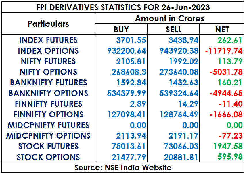 FPI's Derivatives Statistics on June 26, 2023    

#NSE #BSE #StockMarketindia #optiontrading #StockMarketindia #Nifty #niftybank #Indexfutures #bankniftyoptions #bankniftyfutures #indexoptions #niftyoptions #finnifty #stockfutures #stockoptions #Optionselling #OptionsBuying