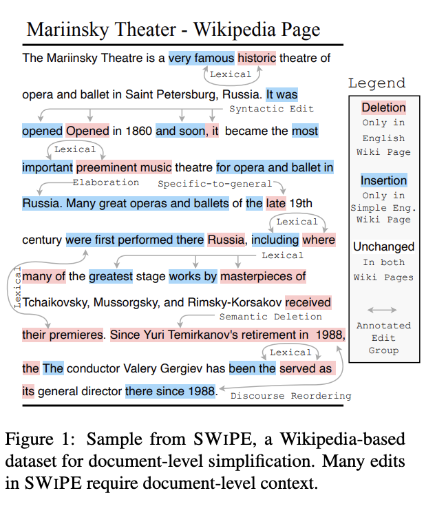 WikiResearch (@wikiresearch) on Twitter photo "SWIPE: A Dataset for Document-Level Simplification of Wikipedia Pages" leveraging the entire revision history when pairing enwiki/simplewiki pages, to identify simplification edits.
(Laban et al, 2023)
arxiv.org/pdf/2305.19204…
<a href="/iam_wkr/">Wojciech Kryściński</a> "SWIPE: A Dataset for Document-Level Simplification of Wikipedia Pages" leveraging the entire revision history when pairing enwiki/simplewiki pages, to identify simplification edits.
(Laban et al, 2023)
arxiv.org/pdf/2305.19204…
<a href="/iam_wkr/">Wojciech Kryściński</a>