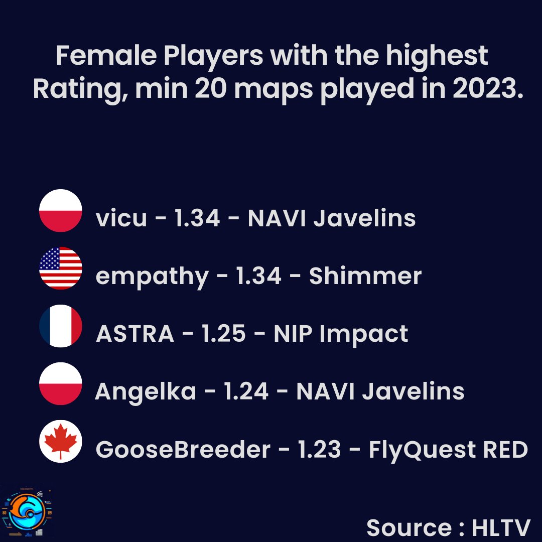 Female scene has a lot of good players with high stats and with more tournaments will be funnier.
So, let's take a look in the players with highest Ratings so far in 2023 and min 20 maps played in 2023.

*Not gonna lie that I'm surprised to not see a NIGMA player on the top 5.