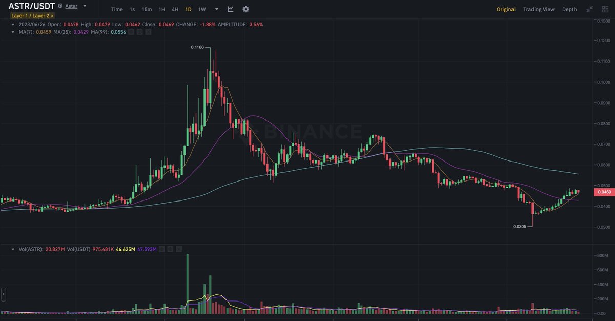 Coinmarketcap verilerine göre #134. Sıralamada olan proje Astar için güzel bir inceleme serisi yazdım ; 🔢 🧵 

#Astar Nedir ? 

#Borsa #Kripto #Altcoin #Bitcoin #Ethereum #Altın #DolarTL #Bist100