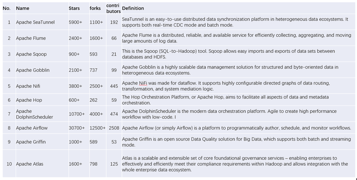 William Guo (@guowei_william) on Twitter photo I just summarized the top 10 DataOps Apache Projects and fit them into an enterprise big data environment. It is funny that there are so many good open-source projects in DataOps #bigdata #dataops <a href="/ApacheAirflow/">Apache Airflow</a> <a href="/dolphinschedule/">Apache DolphinScheduler</a> <a href="/ASFSeaTunnel/">Apache SeaTunnel</a> <a href="/apachenifi/">Apache NiFi</a> <a href="/ApacheGobblin/">Apache Gobblin</a> I just summarized the top 10 DataOps Apache Projects and fit them into an enterprise big data environment. It is funny that there are so many good open-source projects in DataOps #bigdata #dataops <a href="/ApacheAirflow/">Apache Airflow</a> <a href="/dolphinschedule/">Apache DolphinScheduler</a> <a href="/ASFSeaTunnel/">Apache SeaTunnel</a> <a href="/apachenifi/">Apache NiFi</a> <a href="/ApacheGobblin/">Apache Gobblin</a>
