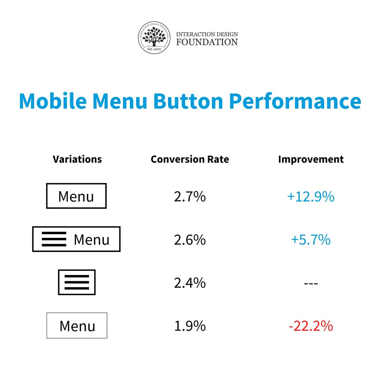 A study done by developer James Foster found that a word menu with a border had a much higher conversion rate than a menu without a border — and no hamburger was involved! 

Read more: interaction-design.org/literature/art…