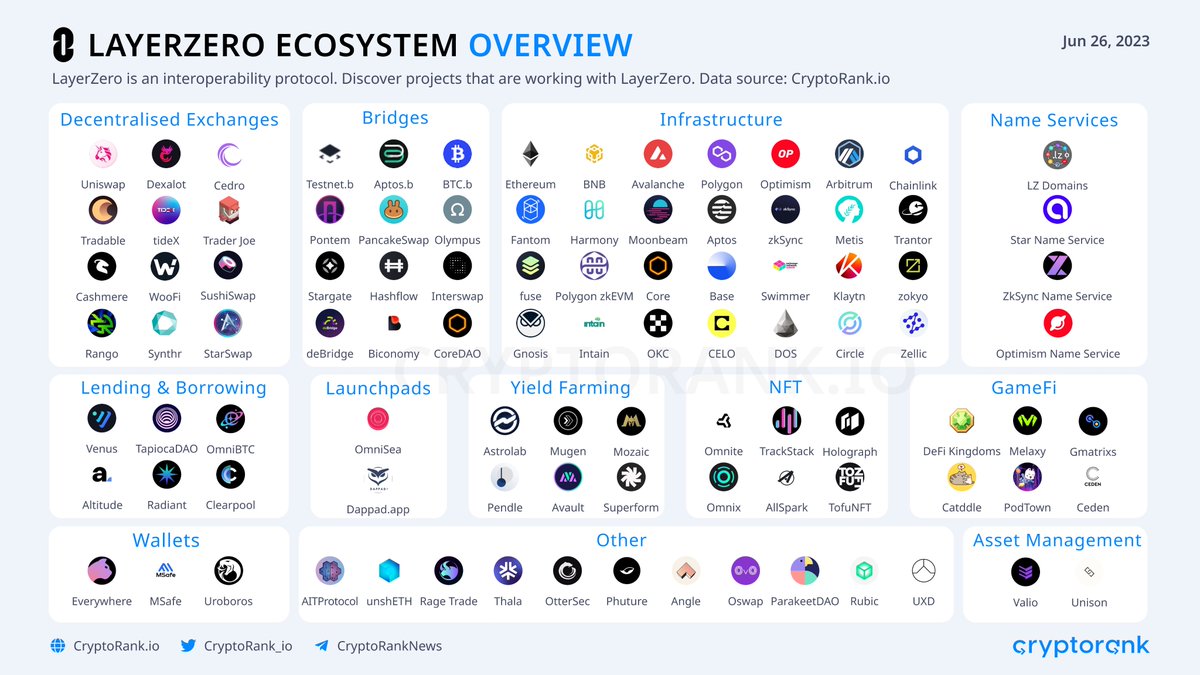 CryptoRank.io (@cryptorank_io) on Twitter photo LayerZero Ecosystem Overview
<a href="/LayerZero_Labs/">LayerZero Labs</a> is an interoperability protocol that uses a novel technique to make it easier for different blockchain networks to connect with each other.
#LayerZero is one of the most anticipated early stage projects. It has raised $120M at a $3B LayerZero Ecosystem Overview
<a href="/LayerZero_Labs/">LayerZero Labs</a> is an interoperability protocol that uses a novel technique to make it easier for different blockchain networks to connect with each other.
#LayerZero is one of the most anticipated early stage projects. It has raised $120M at a $3B