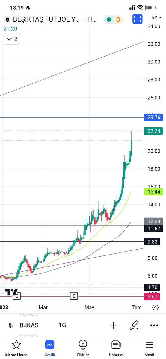 #bjkas 23 geldi diyelim bonus olarak 32 ile 34 arasi var guzel kazandirdi zamaninda alan icin 📈♨️🧿