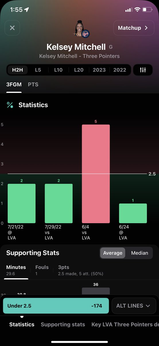 UNDER🎯

Kelsey + Jackie - both have had only 1 good games agaist each other but other than that they play shitty only scoring one 3 each per game . and jackie usally struggles vs IND loving the value on this

#prizepicks #WNBA #PrizePicksNBA #Sports #gamblingtwitter