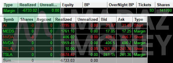 madaznfootballr's tweet photo. P/L: -$6.7K👎 Green streak ends at 8 with a moderately red day.  Was up about $2K but poor execution with missed fills on my part on $TSLA longs during the dump resulted in being down about -$11K but managed to recover a few bucks to make the loss more respectable.  $AI totally botched this short.  $MEDS $NVDA minor long scalps.