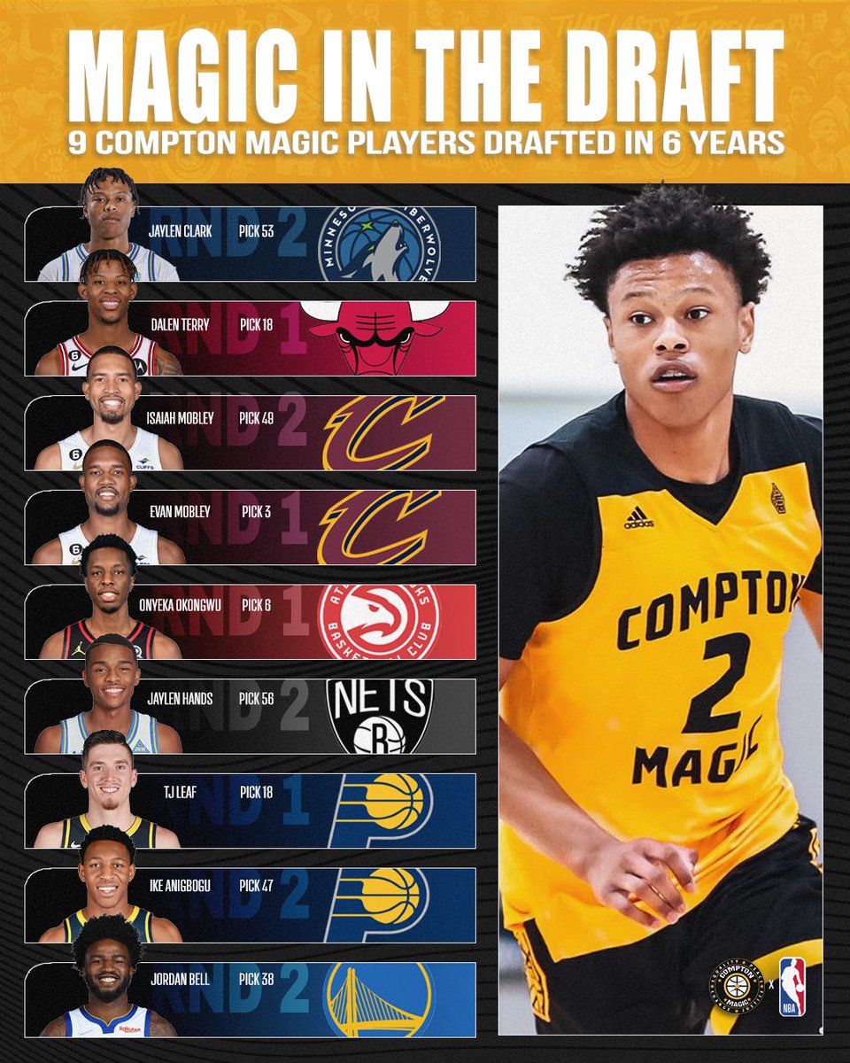 MagicBoyz in the NBA Draft. 
9 CM Players Drafted in 6 Years. 
📸 @isaacudoema 
PRESSURE. 
@jayl7en @DalenTerry @MobleyIsaiah @evanmobley @BigO21_ @JHANDS08 @leafsquad22 @IkePostrs_ @1jordanbell 
@rj_arvizu @iJustWill @niquedunning @aswright93 @CoachT_Miller @DreDay_RV_Zoo