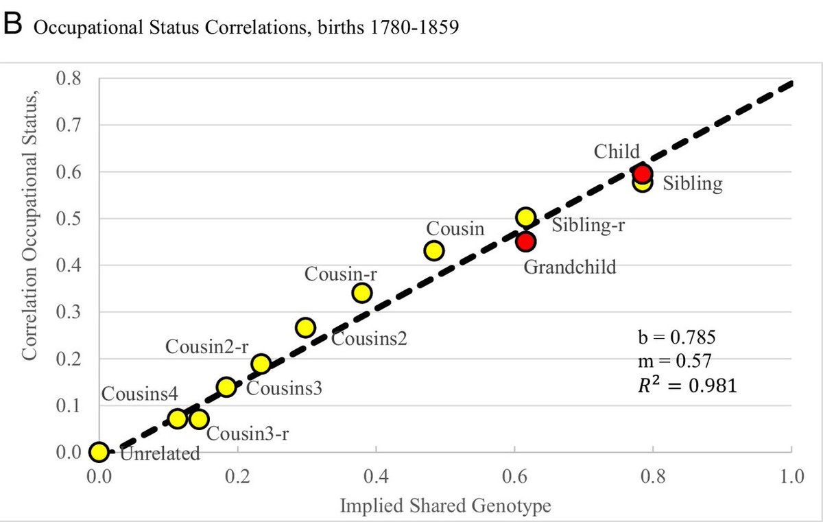 In PNAS today, Greg Clark documents the inheritance of social status in an impressive dataset on 422,374 people born in England between 1600 to 2022. 

Clark finds a strong persistence in social status going from close to distant relatives, which fits a model dating back to RA…