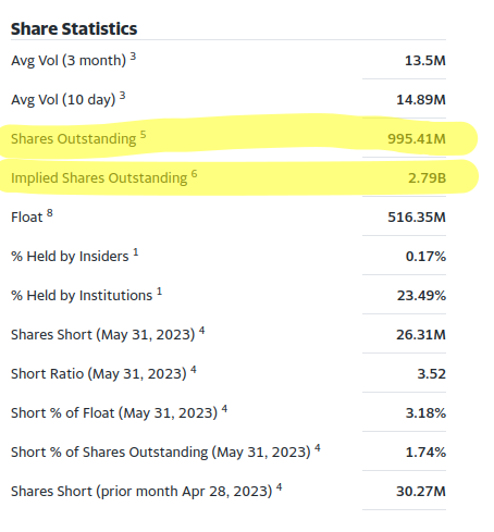 They forgot to fake this?😄😄😄
$APE Implied Share Outstanding is 2.79B.

#MOASS is inevitable!  
$AMC $APE $GME $BBIG 
#AMC #APE #GME #BBIG 
#AMCNEVERLEAVING #AMCNOTLEAVING 
#AMCARMY #AMCGORILLAZ 
#KenGriffinLied #KenGriffinLiedUnderOath 
#SECScandal #FINRAScandal #DTCCScandal