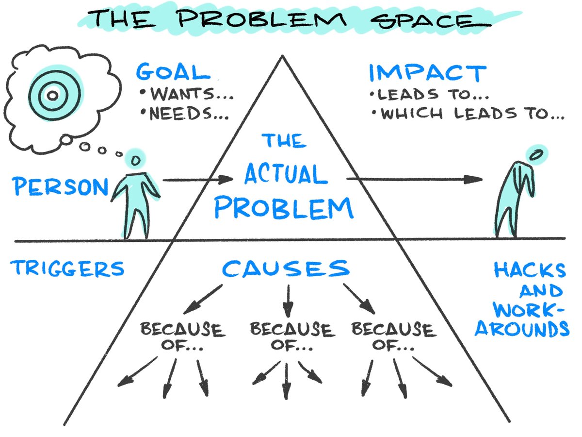 benschmidt1's tweet image. Kindred thoughts by @BenCrothers: « the #ProblemSpace contains not only the elements themselves, but your point of view about why it’s even a problem in the first place, and why it’s worth solving » blog.prototypr.io/stop-asking-wh…