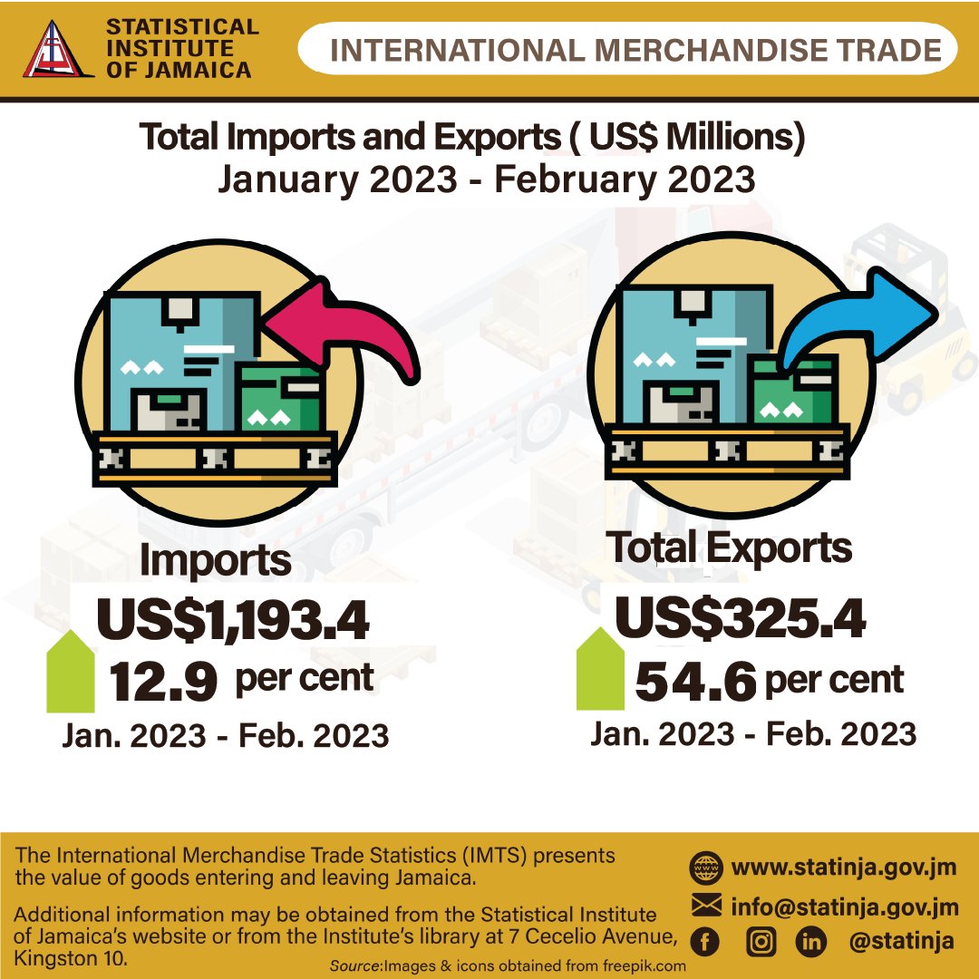 For the period January to February 2023, Jamaica’s total spending on imports were valued at US$1,193.4 million, while earnings from total exports were valued at US$325.4 million as released today by the Statistical Institute of Jamaica (STATIN).

#STATINJA #officialstatistics