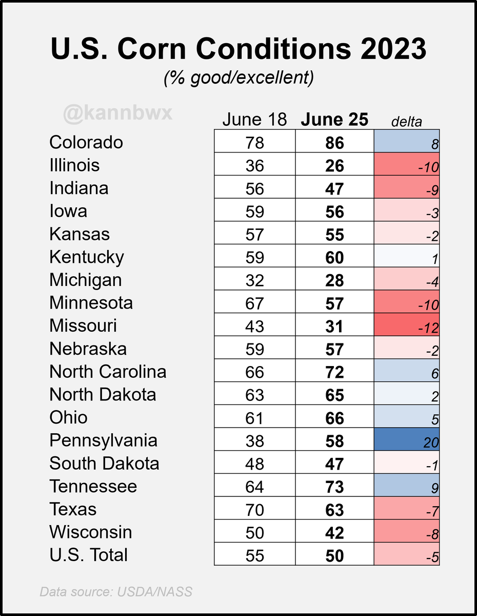 🇺🇸U.S. #corn was 50% good/excellent and 15% poor/very poor as of Sunday, down from 55% and 12% a week earlier. Sizable declines out of key states.

Illinois at 26% G/E and 27% P/VP is VERY troubling. IL grew 16.5% of the 2022 U.S. 🌽 crop.