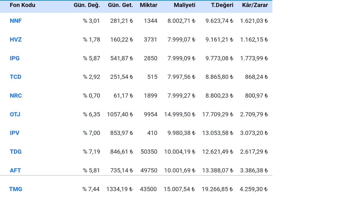 Şimdi de bu portföylerdeki fonlar 29 Mayıs - 26 Haziran arası nasıl bir performans göstermiş onu inceleyelim 🤔

Her portföye 100.000 lira yatırılmış ve fon oranlarına göre alım yapılmıştır

1. Dragon 🐉