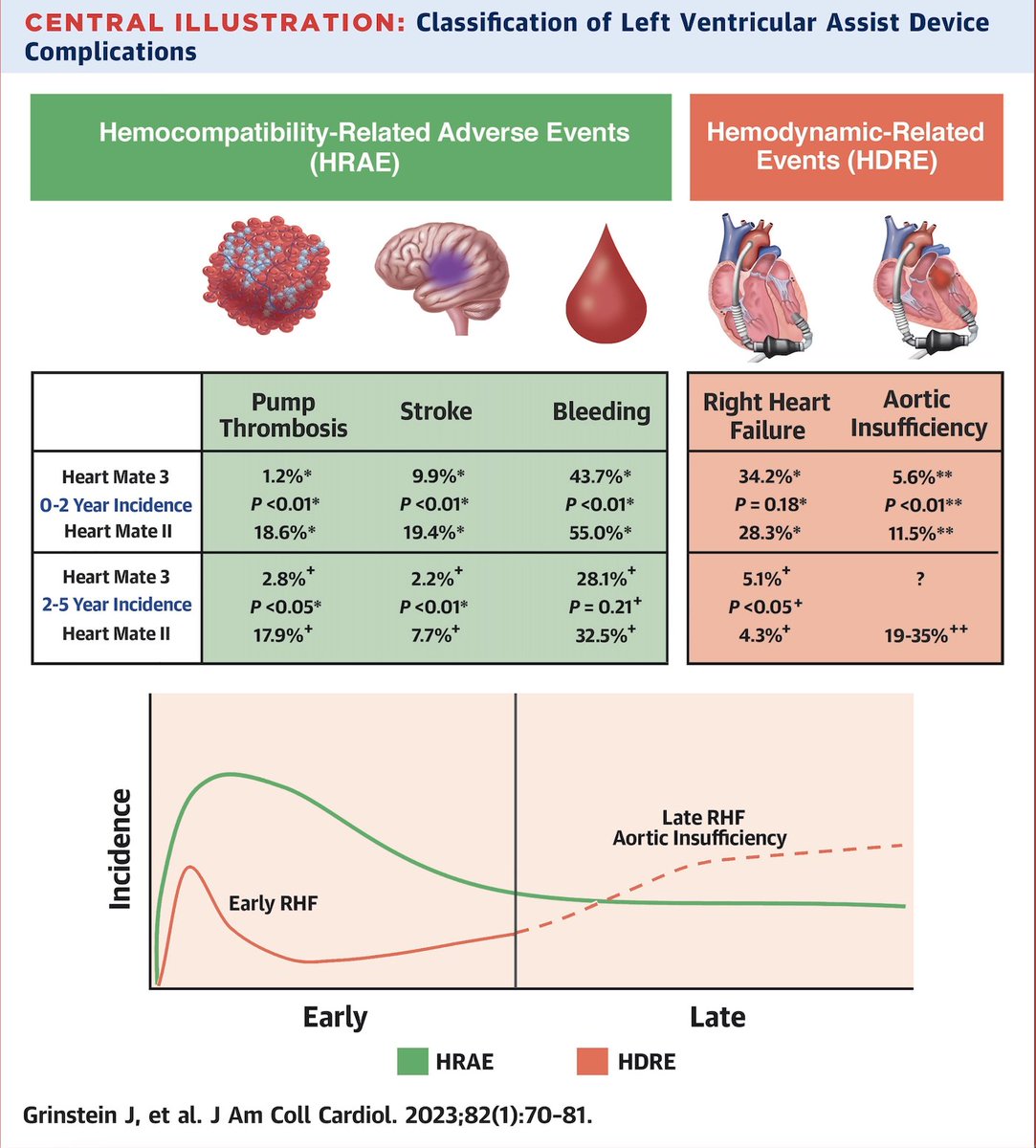 Mark Belkin (@markbelkinmd) on Twitter photo Now out in <a href="/JACCJournals/">JACC Journals</a>! An introduction to, and review, of HEMODYNAMIC-related events (HDREs) in LVADs
Thank you to <a href="/JonGrinsteinMD/">Jon Grinstein MD</a> for championing this idea & leading this effort, plus co-authors <a href="/SaraKalantariMD/">Sara Kalantari MD</a>, <a href="/KevinBourque23/">Kevin Bourque</a>, #ChrisSalerno, & <a href="/spinneymd/">Sean Pinney</a> Now out in <a href="/JACCJournals/">JACC Journals</a>! An introduction to, and review, of HEMODYNAMIC-related events (HDREs) in LVADs
Thank you to <a href="/JonGrinsteinMD/">Jon Grinstein MD</a> for championing this idea & leading this effort, plus co-authors <a href="/SaraKalantariMD/">Sara Kalantari MD</a>, <a href="/KevinBourque23/">Kevin Bourque</a>, #ChrisSalerno, & <a href="/spinneymd/">Sean Pinney</a>