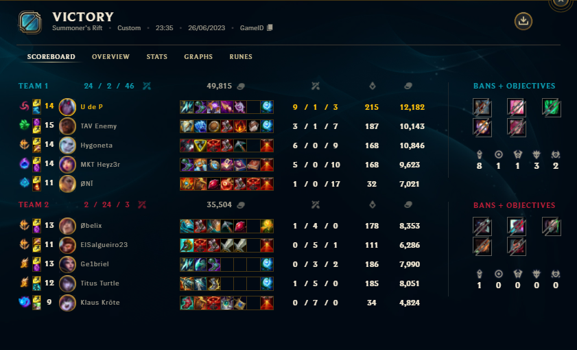 Passem la primera fase del POU de la <a href="/Gamesportselect/">Gamesports Electrònics</a>  amb dues victòries bastant clares. 

GG @ParakeetGaming1 🤝 <a href="/TLS__eSports/">TLS eSports</a>