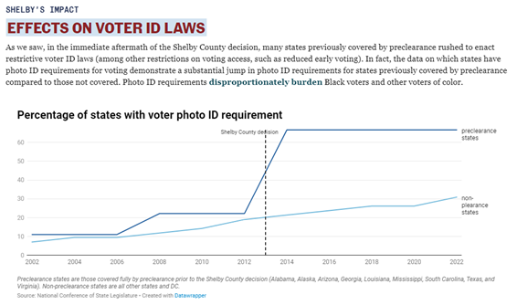 Sandhya Kajeepeta (@sandhyakaj) on Twitter photo 10 years ago, SCOTUS took its first strike at the Voting Rights Act in its Shelby County v. Holder decision, opening the floodgates for voter suppression & racial gerrymandering. On this new page, we walk through Shelby's impacts: naacpldf.org/shelby-v-holde… <a href="/NAACP_LDF/">Legal Defense Fund</a> <a href="/TMI_LDF/">Thurgood Marshall Institute</a> 10 years ago, SCOTUS took its first strike at the Voting Rights Act in its Shelby County v. Holder decision, opening the floodgates for voter suppression & racial gerrymandering. On this new page, we walk through Shelby's impacts: naacpldf.org/shelby-v-holde… <a href="/NAACP_LDF/">Legal Defense Fund</a> <a href="/TMI_LDF/">Thurgood Marshall Institute</a>