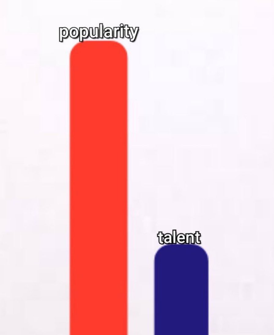 Sadly, this is order of the day in the Nigerian tech industry. The most talented guys are not the most popular here. And I have facts!