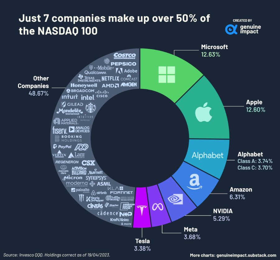 RT @alphatrends: Nasdaq 100 $QQQ

$MSFT $AAPL $GOOGL $AMZN $NVDA $META $TSLA make up 50%

chart from @VisualCap https://t.co/IOcdvfeWzA