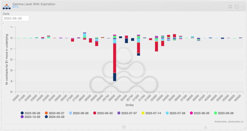 Amberdataio's tweet image. 🎇 Fireworks incoming? 150,633 BTC options contracts worth $4.57 billion &amp;amp; $1.23 million ETH contracts valued at $2.3 billion will expire on @DeribitExchange. The bitcoin contracts due for settlement account for 43% of the total open interest.

Read more:
coindesk.com/markets/2023/0…