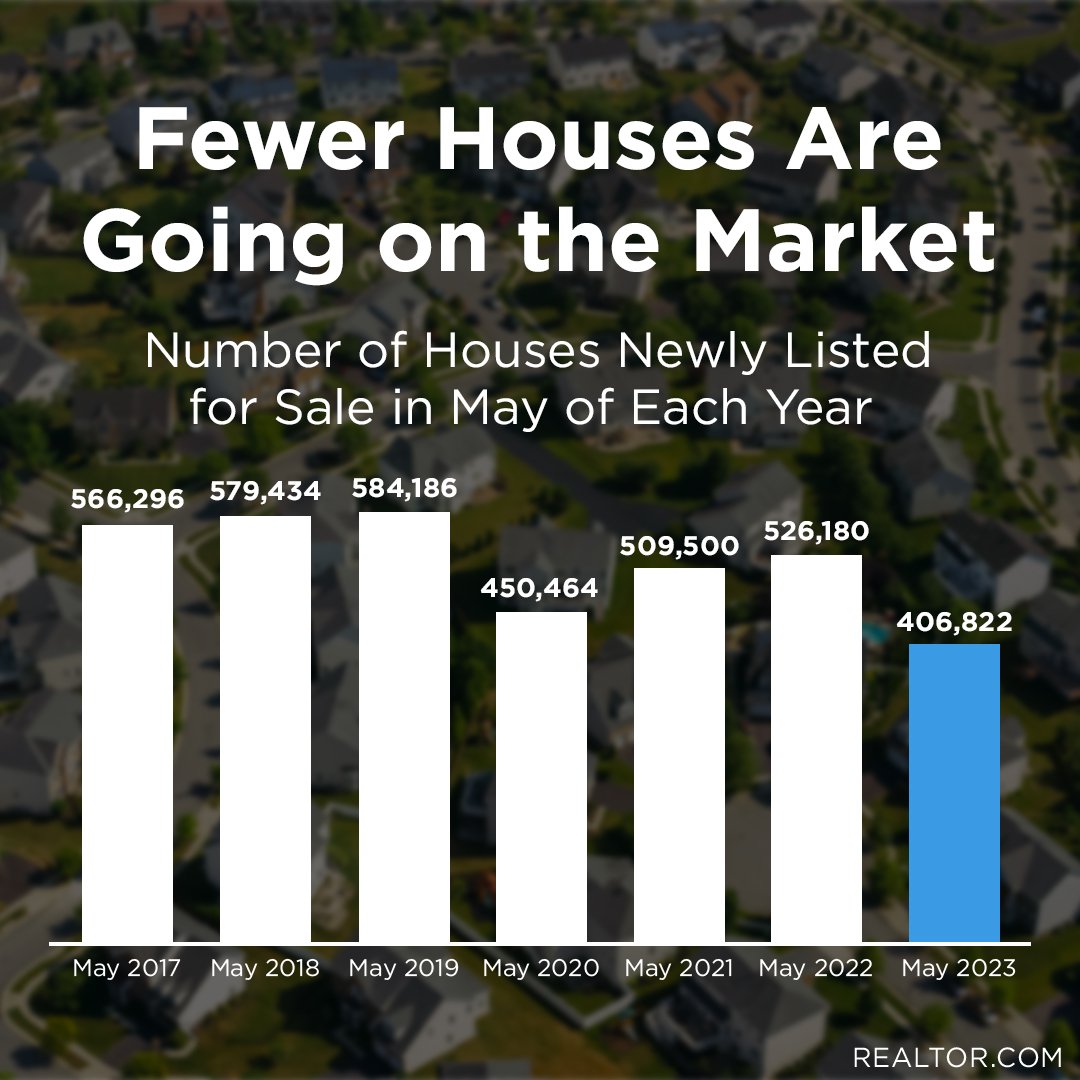 Fewer Houses Are On The Market #eastla #boyleheights #montebello #elsereno #Highlandpark #eaglerock #glendale #pasadena #altadena #dtla #sgv #sierramadre