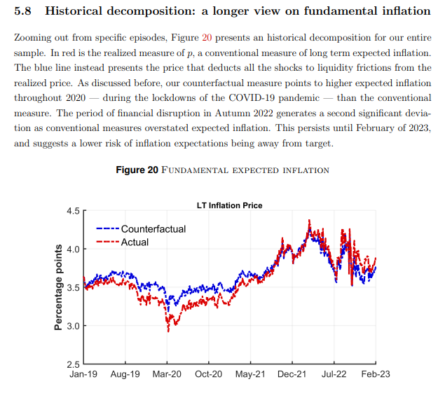 New BoE paper on UK inflation swaps. Some findings: 
- A segmented market with pension funds (hedge funds) focusing on long (short)-horizon swaps.  
- Fundamental (liquidity) shocks drive long (short)-horizon swaps.
- Removing liquidity effects -> lower exp inflation recently.