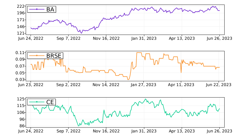 $BA vs. $BRSE vs. $CE: what is the best stock to add to your portfolio? #Boeing https://t.co/2dlJa1KqKZ https://t.co/ZUs5jPsYJ8