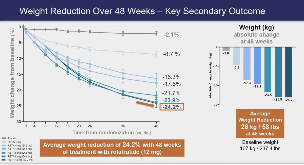 NEW Data drop at #ADA2023: Retatrutide, a triple agonist (GLP1, GIP, glucagon) lost an incredible 24.2% of their body weight, which amounts to 58 lbs!  

This data suggests retatrutide is the most effective anti-obesity med to date and approaches bariatric surgery outcomes.