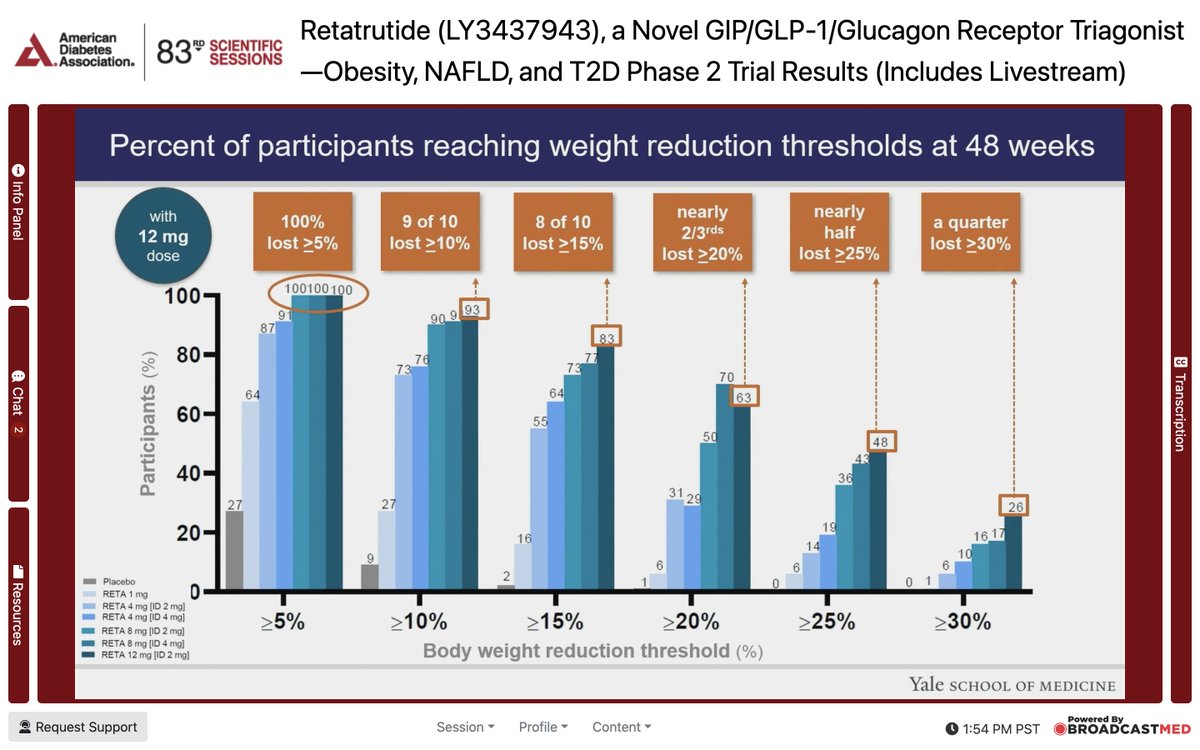 @AniaJastreboff on @EliLillyandCo 's retatrutide data for #obesity 

Just gonna let this sit here

⭐️24% #weightloss at just 48 wks
⭐️💯% with clinically significant #weightloss 

#ADARME #ADA2023