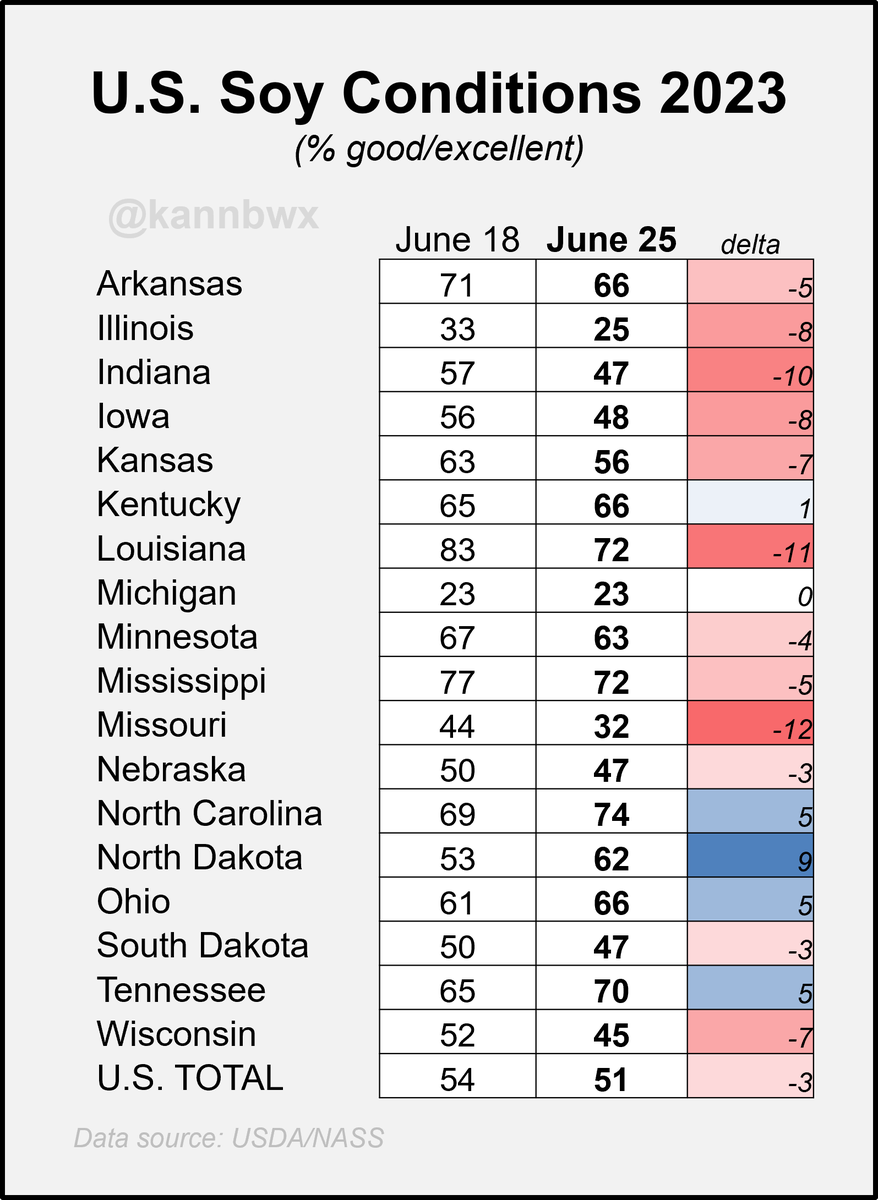 🇺🇸U.S. #soybeans at 51% good/excellent is the week's worst condition since 1988 (same stat as corn). Poor/very poor stands at 14%.

Top producer Illinois (16% of 2022 crop) is 25% G/E and 23% P/VP. Iowa, Indiana &amp; Nebraska (combined 28% of 2022 crop) are all sub-50% G/E.