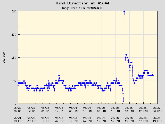 databuoycenter's tweet photo. Our buoy was there: Station 41044 (330nm NE Saint-Martin) was directly in the center of Tropical Storm Cindy before it dissipated. Those air pressure and wind speed drops are from the center passing over! You can also see the wind direction change. #WeatherObs #InSitu #MarineData https://t.co/8t6ve0vt10