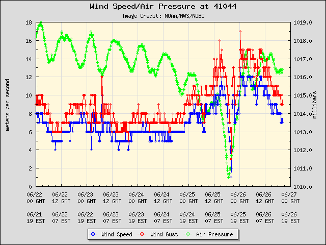 databuoycenter's tweet photo. Our buoy was there: Station 41044 (330nm NE Saint-Martin) was directly in the center of Tropical Storm Cindy before it dissipated. Those air pressure and wind speed drops are from the center passing over! You can also see the wind direction change. #WeatherObs #InSitu #MarineData https://t.co/8t6ve0vt10