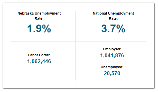 NebraskaChamber's tweet photo. Nebraska's May unemployment rate of 1.9% tied for lowest in the country and marked a historically low unemployment rate for the state while total nonfarm employment reached its highest level ever.
#NEWorkforce #StrongCommunities
https://t.co/xHc5igPruO https://t.co/dLd9vBuLtL