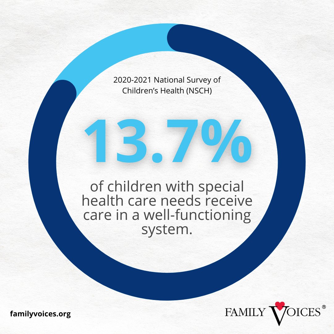 Family Voices Nat'l (@familyvoices) on Twitter photo Family Voices is excited to be part of a collaboration with <a href="/AmerAcadPeds/">American Academy of Pediatrics</a>, <a href="/GotTransition2/">Got Transition</a>, & <a href="/ciswh_at_bussw/">Center for Innovation in Social Work & Health</a> to create a national center that improves #SystemsOfCare for children and youth with special health care needs. This cooperative agreement is funded by <a href="/HRSAgov/">HRSA</a>. #CYSHCN Family Voices is excited to be part of a collaboration with <a href="/AmerAcadPeds/">American Academy of Pediatrics</a>, <a href="/GotTransition2/">Got Transition</a>, & <a href="/ciswh_at_bussw/">Center for Innovation in Social Work & Health</a> to create a national center that improves #SystemsOfCare for children and youth with special health care needs. This cooperative agreement is funded by <a href="/HRSAgov/">HRSA</a>. #CYSHCN