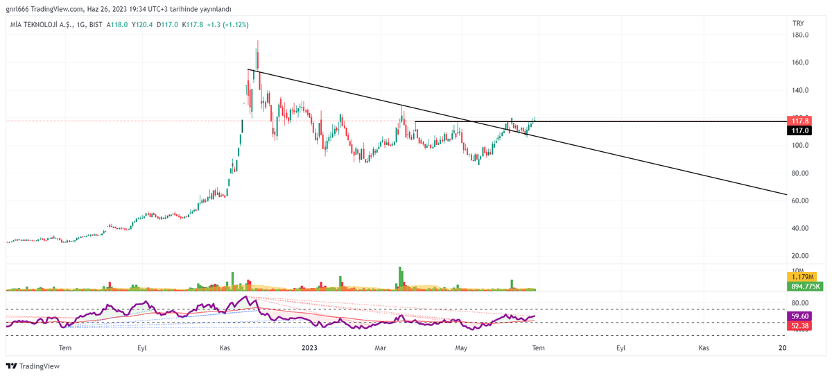 #miatk market yapısının boğaya dönmesi için 117 üstüne hacimli atış lazım