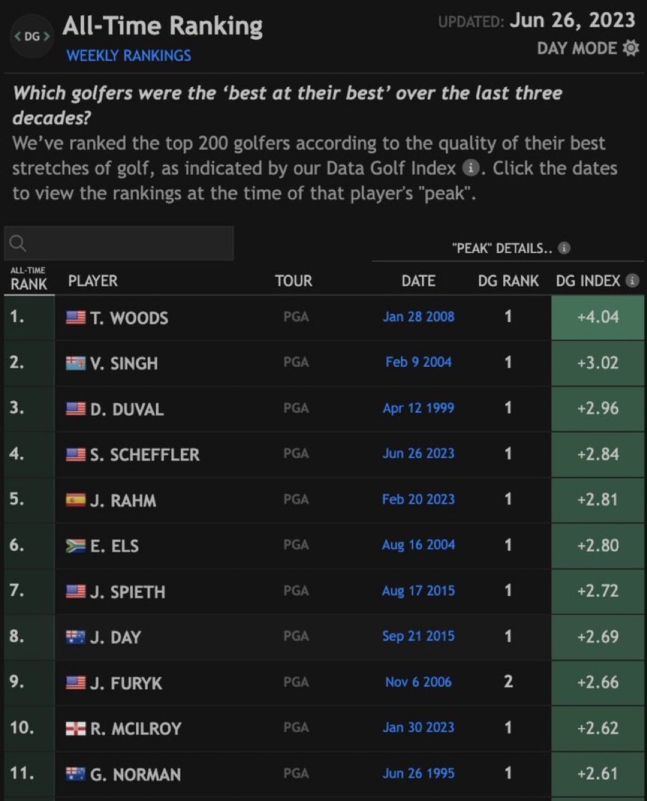 [Peak Scheffler > Peak Rahm] According to @DataGolf, Scottie Scheffler at his ultimate peak (right now) is better than Jon Rahm’s — which dates back to the Genesis Invitational in February.

Scheffler hasn’t finished outside the top 12 since the CJ Cup… in October 2022. https://t.co/nHH2373V5Y