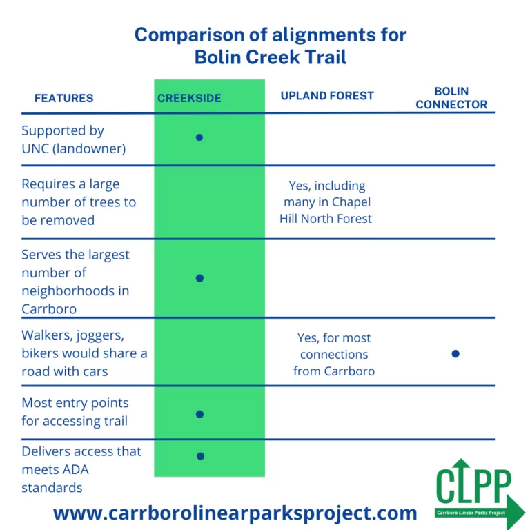 triblogblog's tweet photo. The town of @CarrboroGov is asking for input on greenway alignments! We're thrilled, and strong supporters of the Creekside path -- which has already been vetted by greenway experts and will provide a safe and accessible route! https://t.co/SIx79nj7pE https://t.co/j2yKSnd55n