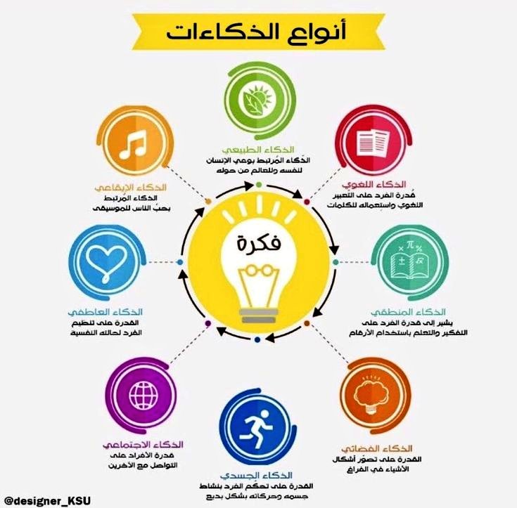 #الذكاءات_المتعدده 
#تدريب 
#عشر_ذو_الحجه_1444 
#يوم_عرفة
الذكاءات المتعدده (بالإنجليزية: Multiple Intelligence) هي نظرية وضعها عالم النفس هاورد غاردنر عام 1983 وتقول بوجود العديد من الذكاءات وليس على قدرتين فقط هما التواصل اللغوي والتفكير المنطقي واللتين اعتبرتا تقليديا مؤشري