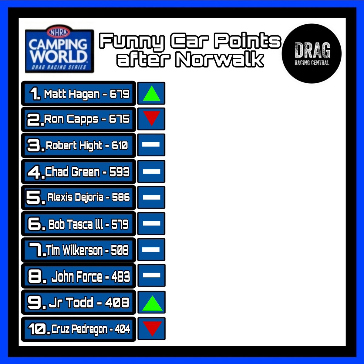 Alot of Shake ups in the points after this weekend 

Here's your Nitro points after Norwalk 

#NHRA || #NorwalkNats