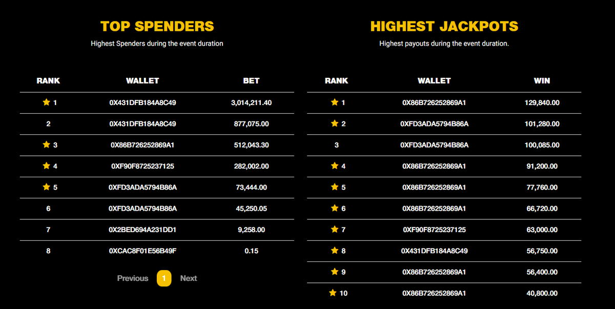 chimpbet's tweet photo. This is The https://t.co/Gcxq0NMDST Tournament Series LeadBoard 🏆
Highest Winnings gets a Khabib NFT!
Prizes for ALL the Categories! https://t.co/OZogP56ZD8