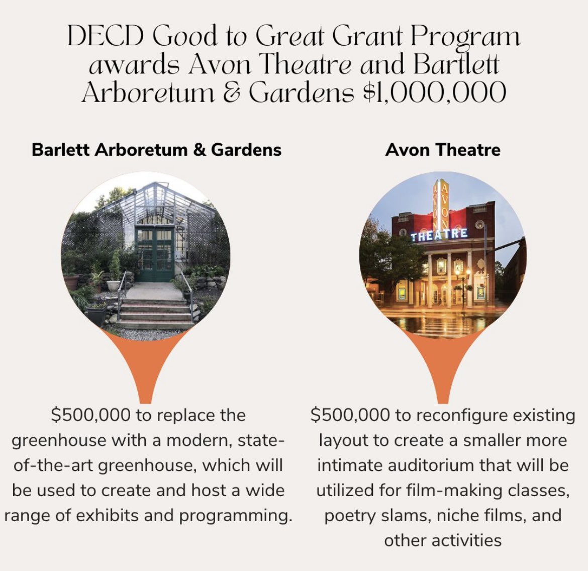 Exciting news! The @AvonTheatre & @BartlettArbor will each receive $500,000 for upgrades & infrastructure improvements through the @CTDECD Good to Great grant program, which supports nonprofit arts, cultural, and history organizations.